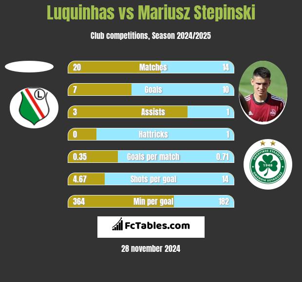 Luquinhas vs Mariusz Stepinski h2h player stats