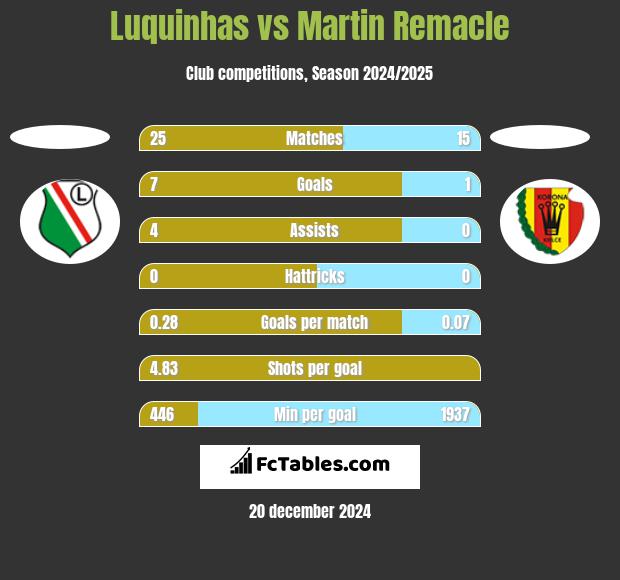 Luquinhas vs Martin Remacle h2h player stats