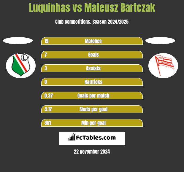 Luquinhas vs Mateusz Bartczak h2h player stats