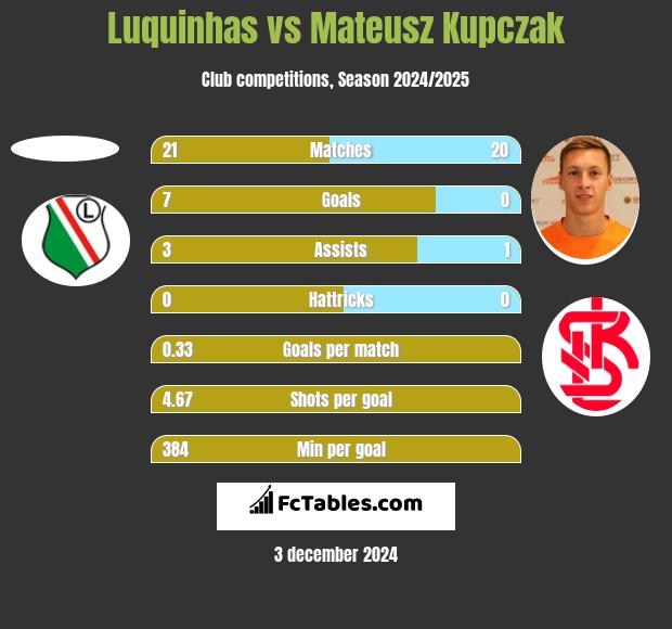 Luquinhas vs Mateusz Kupczak h2h player stats