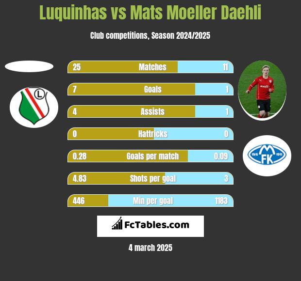 Luquinhas vs Mats Moeller Daehli h2h player stats