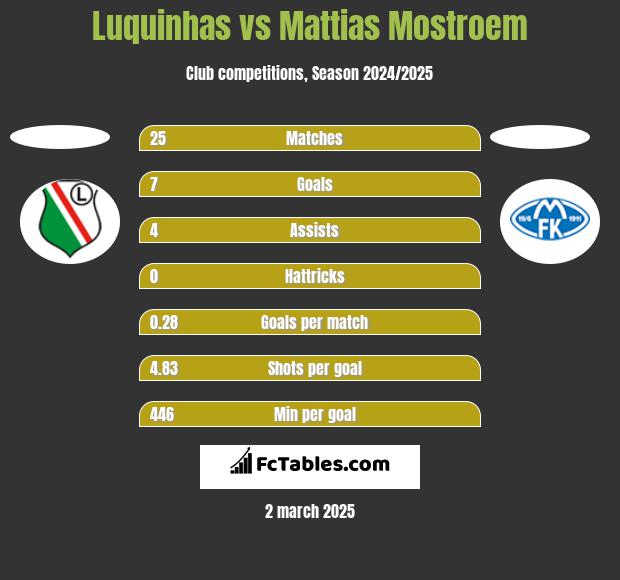 Luquinhas vs Mattias Mostroem h2h player stats