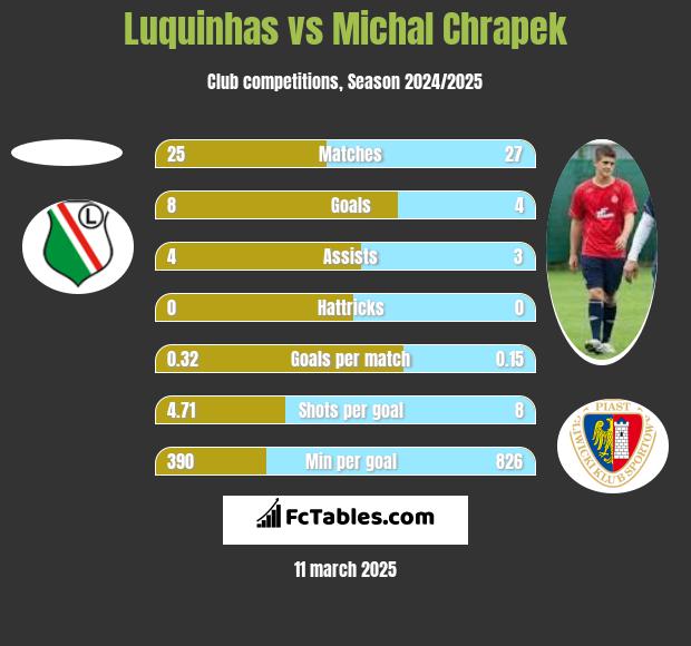 Luquinhas vs Michał Chrapek h2h player stats