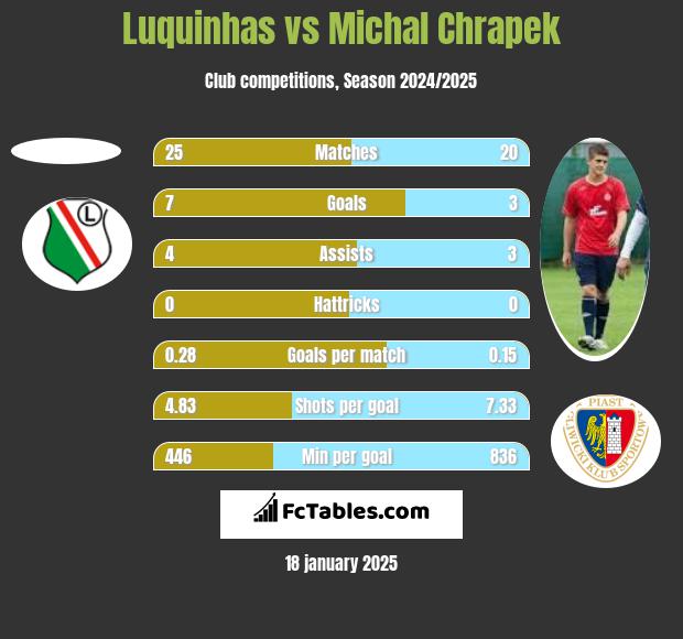 Luquinhas vs Michal Chrapek h2h player stats