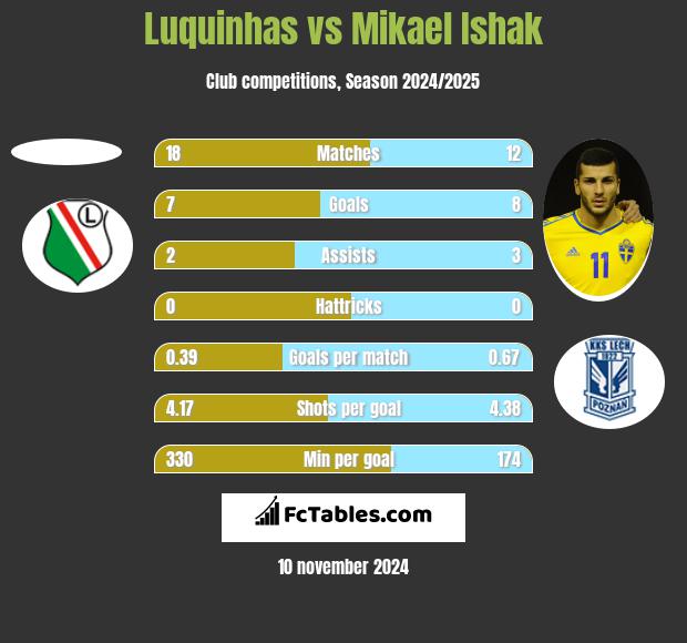 Luquinhas vs Mikael Ishak h2h player stats