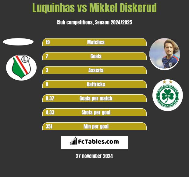 Luquinhas vs Mikkel Diskerud h2h player stats