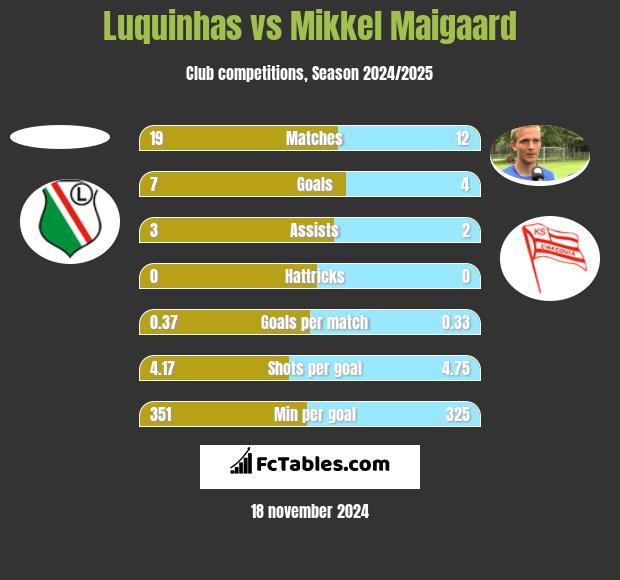 Luquinhas vs Mikkel Maigaard h2h player stats