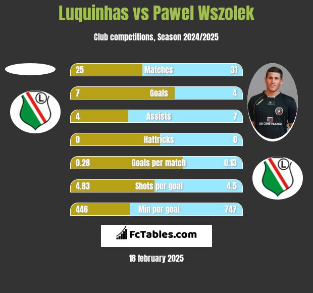 Luquinhas vs Paweł Wszołek h2h player stats