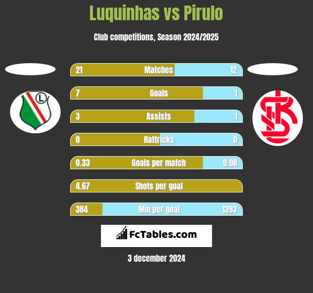 Luquinhas vs Pirulo h2h player stats