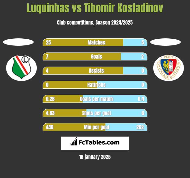 Luquinhas vs Tihomir Kostadinov h2h player stats