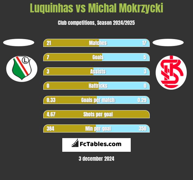 Luquinhas vs Michal Mokrzycki h2h player stats