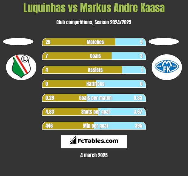 Luquinhas vs Markus Andre Kaasa h2h player stats