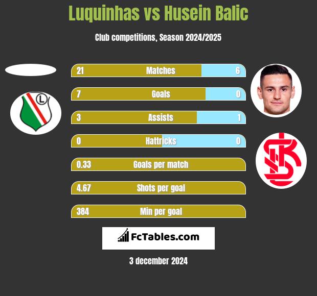 Luquinhas vs Husein Balic h2h player stats