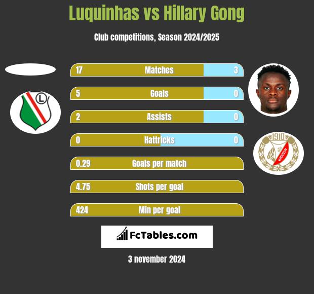 Luquinhas vs Hillary Gong h2h player stats