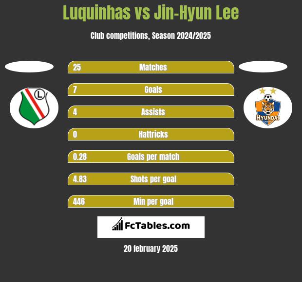 Luquinhas vs Jin-Hyun Lee h2h player stats