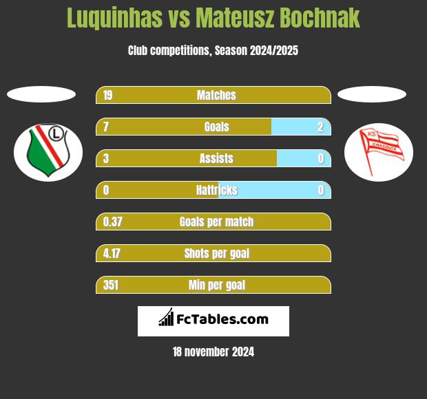 Luquinhas vs Mateusz Bochnak h2h player stats