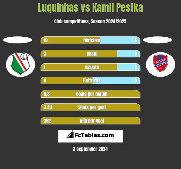 Luquinhas vs Kamil Pestka h2h player stats