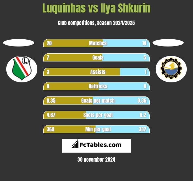 Luquinhas vs Ilya Shkurin h2h player stats