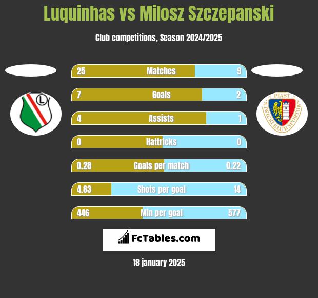 Luquinhas vs Milosz Szczepanski h2h player stats