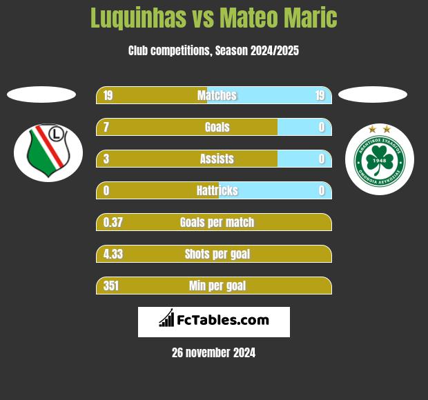 Luquinhas vs Mateo Maric h2h player stats