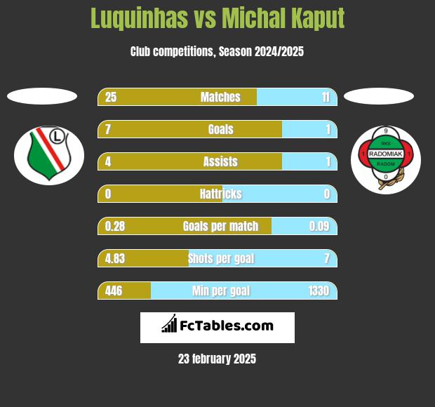 Luquinhas vs Michal Kaput h2h player stats