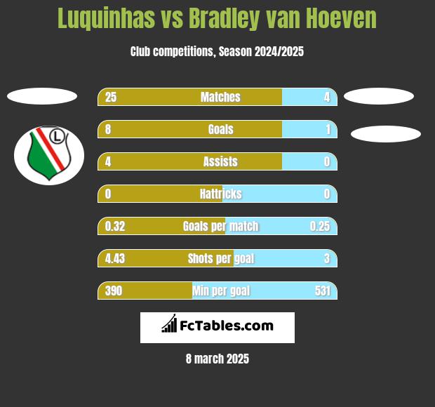 Luquinhas vs Bradley van Hoeven h2h player stats