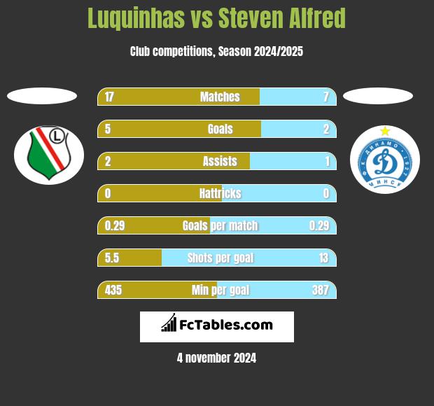 Luquinhas vs Steven Alfred h2h player stats