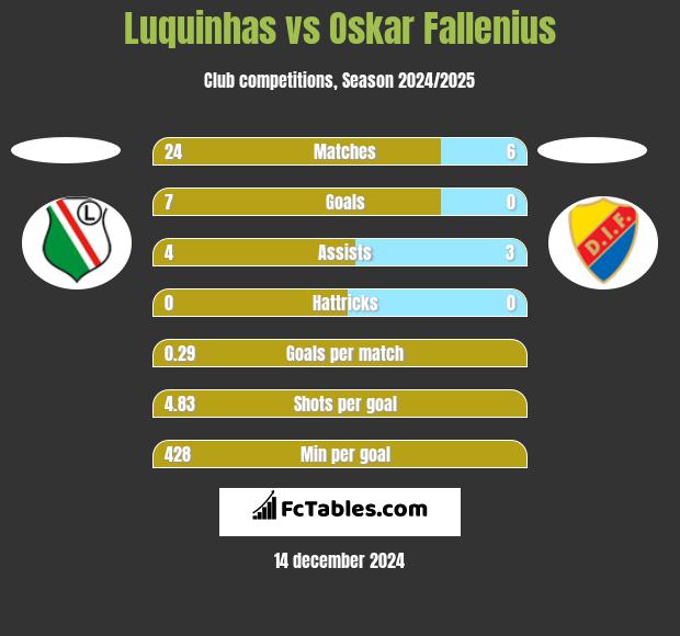 Luquinhas vs Oskar Fallenius h2h player stats