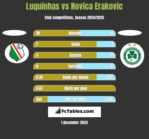 Luquinhas vs Novica Erakovic h2h player stats