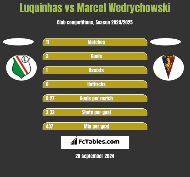 Luquinhas vs Marcel Wedrychowski h2h player stats