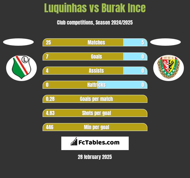 Luquinhas vs Burak Ince h2h player stats