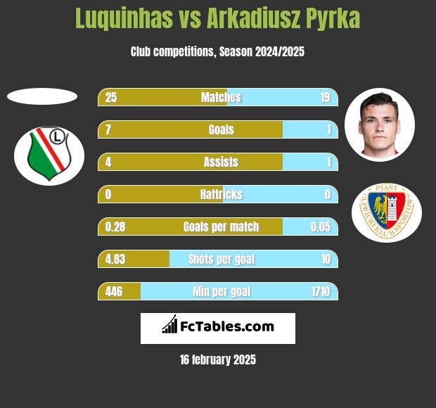 Luquinhas vs Arkadiusz Pyrka h2h player stats