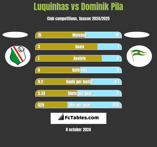 Luquinhas vs Dominik Pila h2h player stats