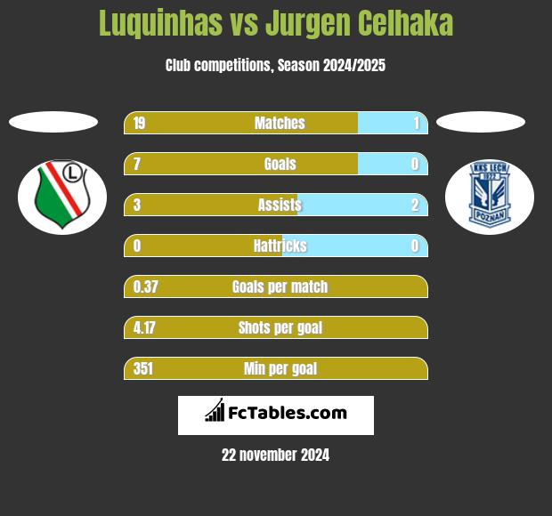 Luquinhas vs Jurgen Celhaka h2h player stats