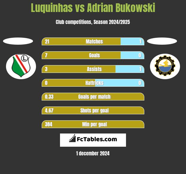 Luquinhas vs Adrian Bukowski h2h player stats