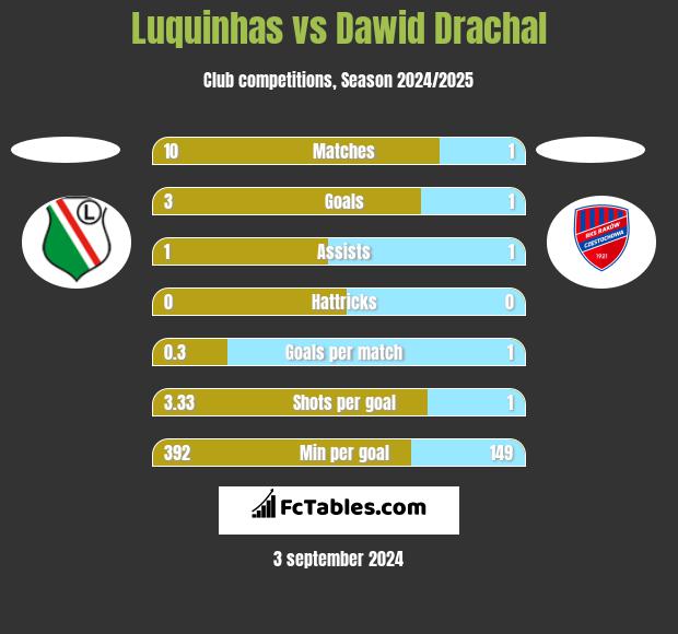 Luquinhas vs Dawid Drachal h2h player stats