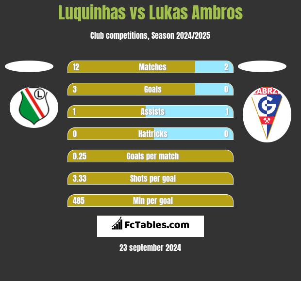 Luquinhas vs Lukas Ambros h2h player stats