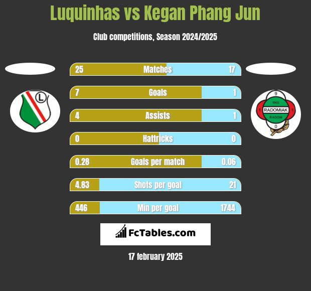 Luquinhas vs Kegan Phang Jun h2h player stats