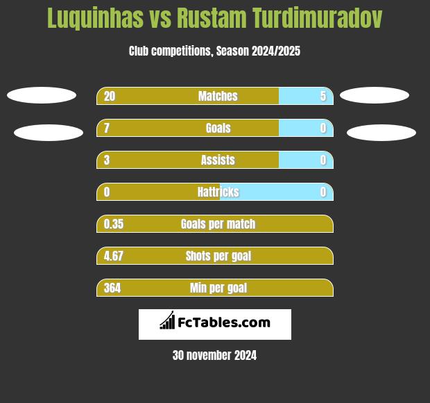 Luquinhas vs Rustam Turdimuradov h2h player stats