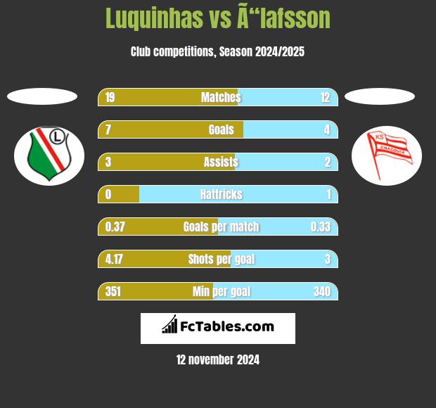 Luquinhas vs Ã“lafsson h2h player stats