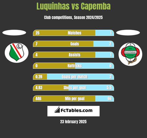 Luquinhas vs Capemba h2h player stats