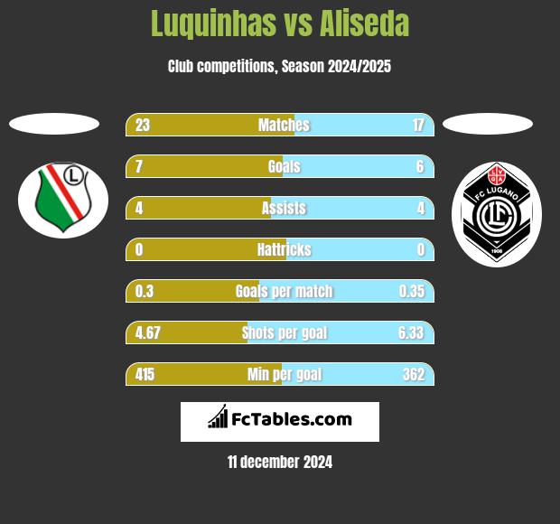 Luquinhas vs Aliseda h2h player stats