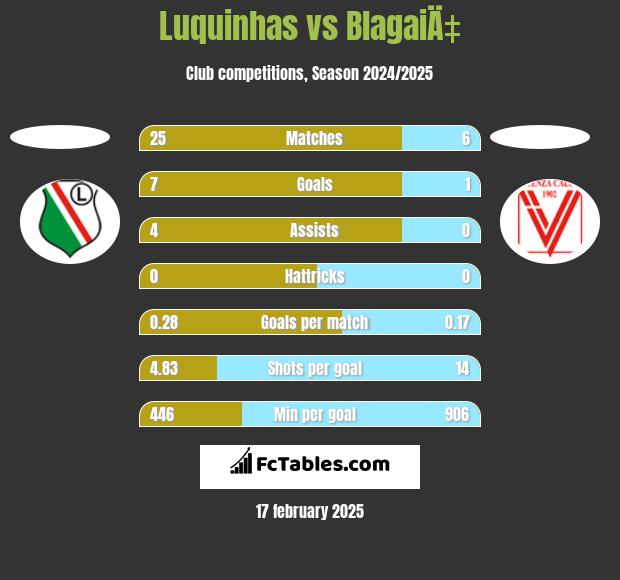 Luquinhas vs BlagaiÄ‡ h2h player stats