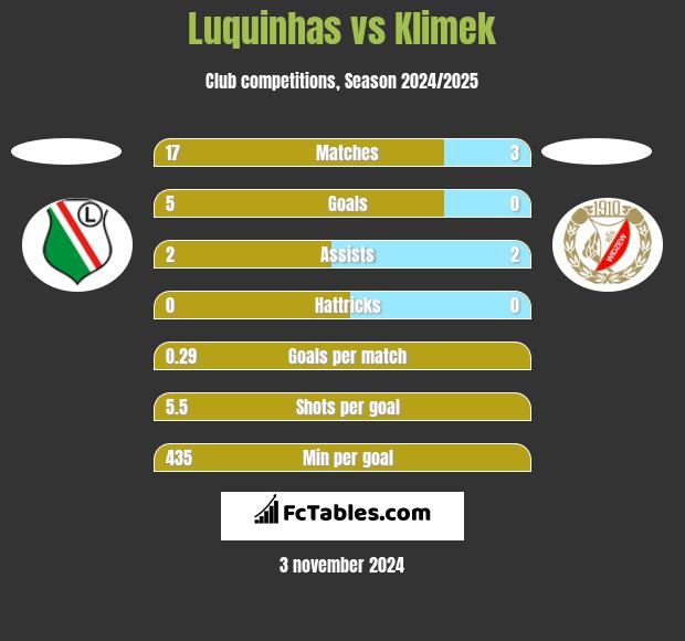 Luquinhas vs Klimek h2h player stats