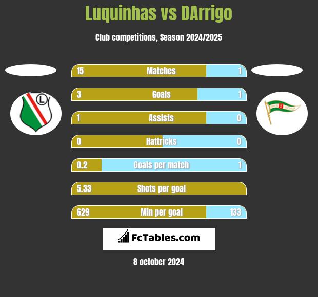 Luquinhas vs DArrigo h2h player stats