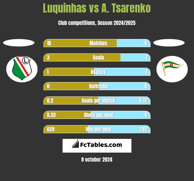 Luquinhas vs A. Tsarenko h2h player stats