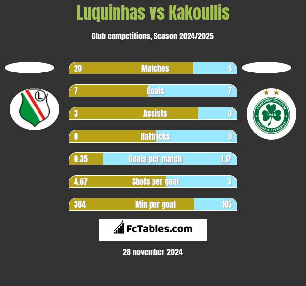 Luquinhas vs Kakoullis h2h player stats