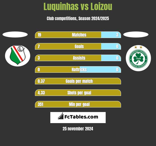 Luquinhas vs Loizou h2h player stats