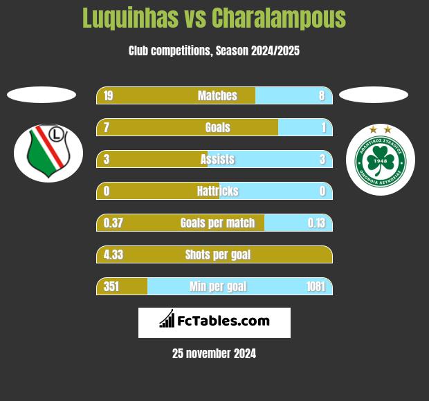 Luquinhas vs Charalampous h2h player stats