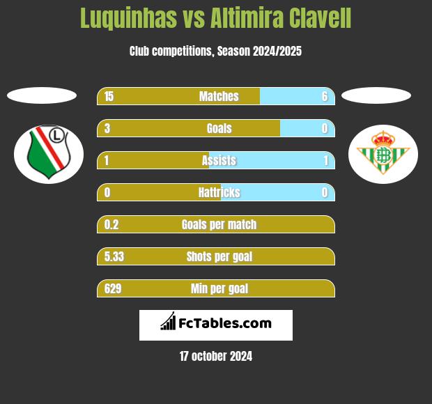 Luquinhas vs Altimira Clavell h2h player stats